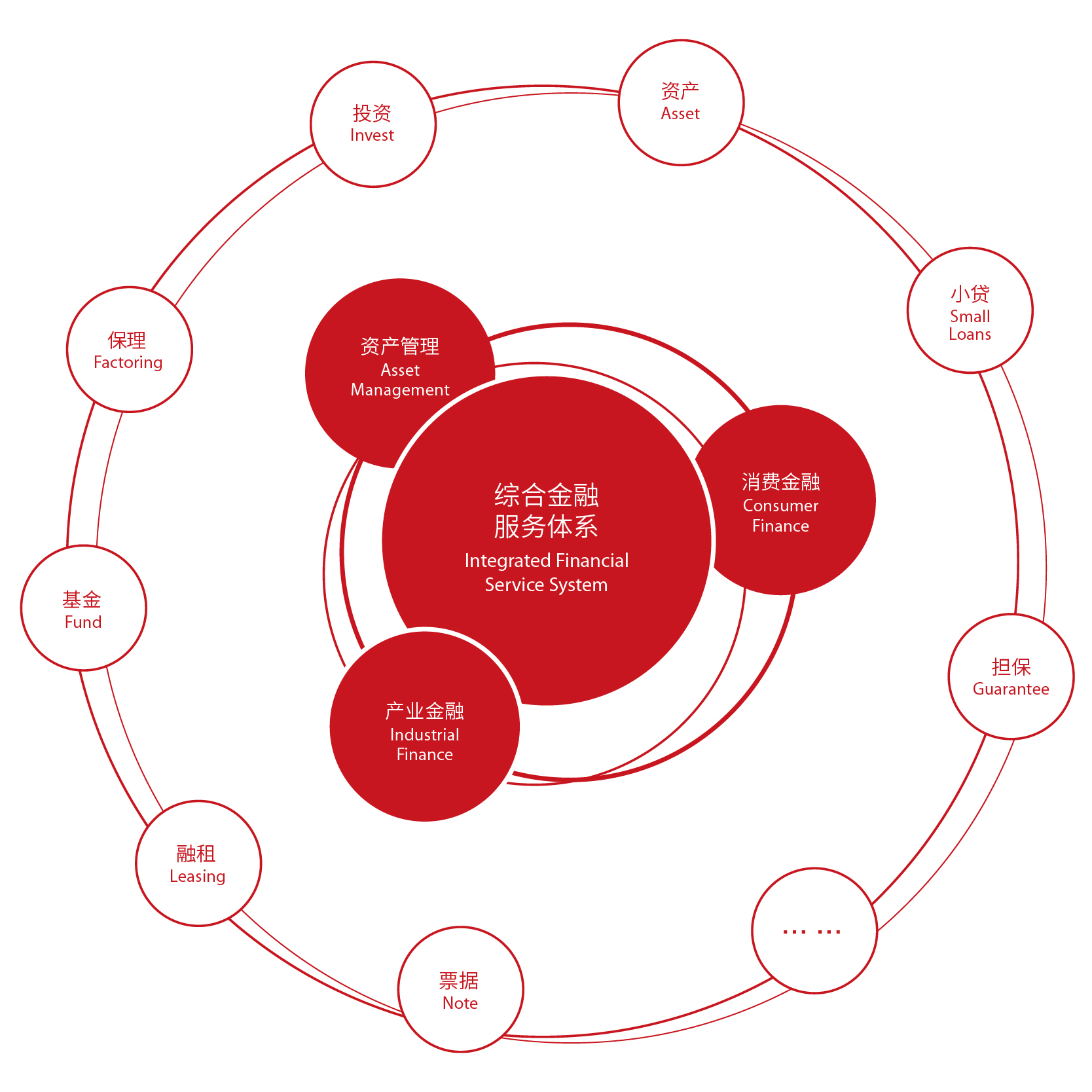 綜合金融服務(wù)體系